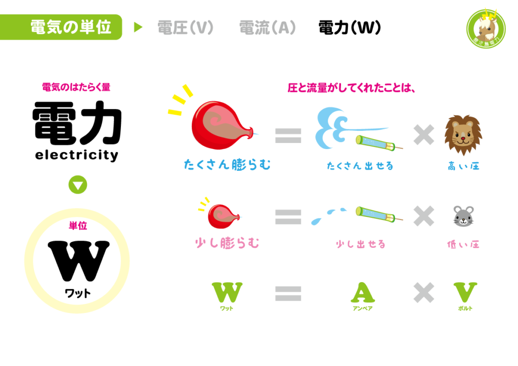 ボルト、アンペア、ワットってなんだっけ?EVが走るためのエネルギー、電気量「Wh」のはなし。 | AIDEA STYLE - アイディア スタイル